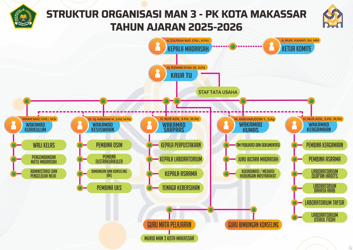 Struktur Organisasi MAN 3 Kota Makassar